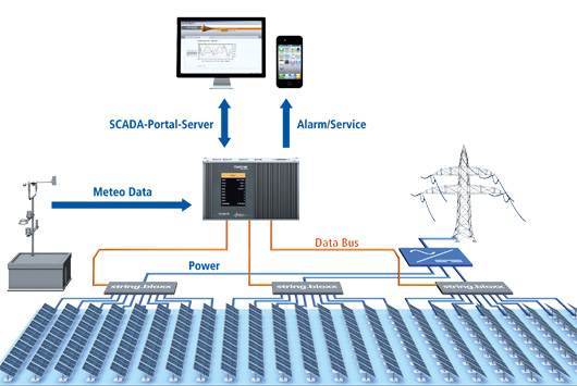 Monitoring and Control of Photovoltaic Systems